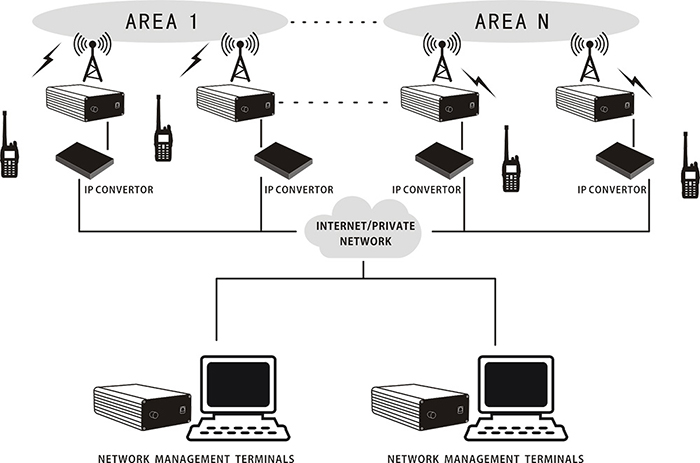 IP Multi-site Connect Solution
